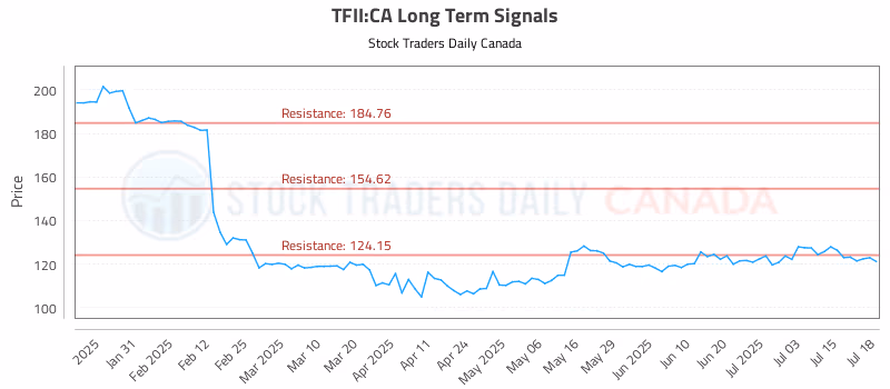 Stock Chart for TFII:CA