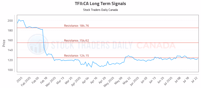 Stock Chart for TFII:CA