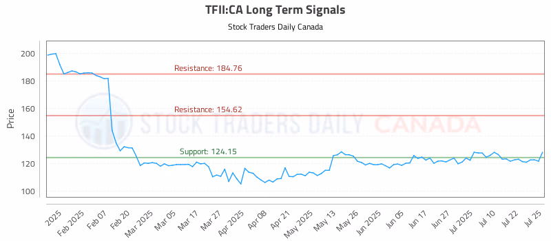 Stock Chart for TFII:CA