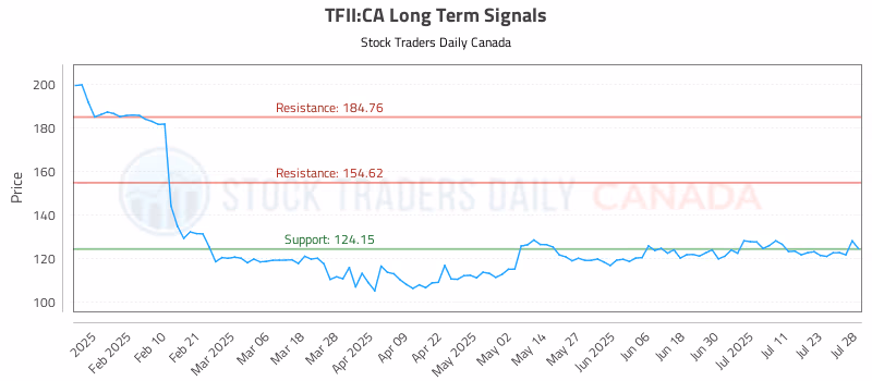 Stock Chart for TFII:CA