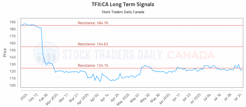 Stock Chart for TFII:CA