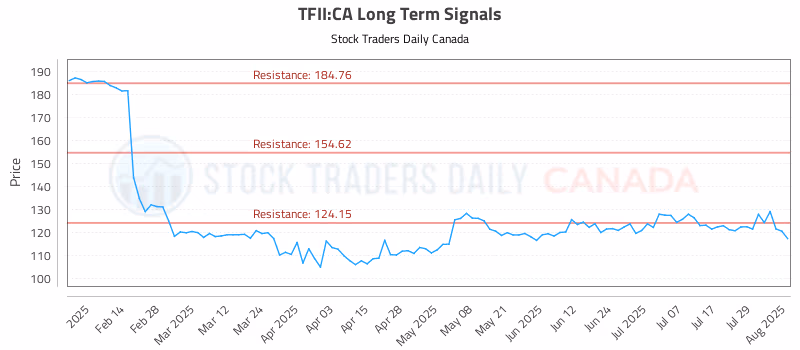 Stock Chart for TFII:CA