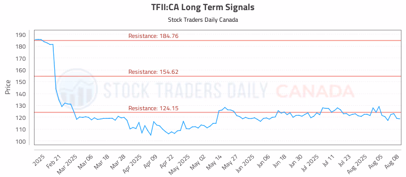 Stock Chart for TFII:CA