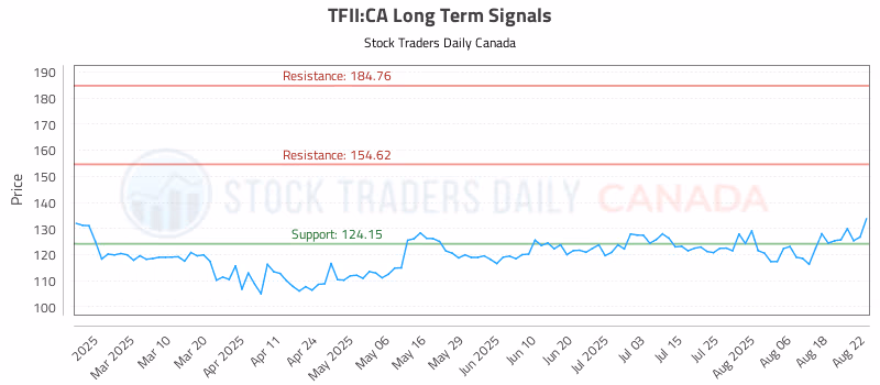 Stock Chart for TFII:CA