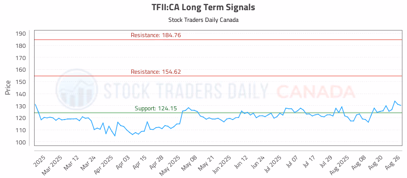 Stock Chart for TFII:CA