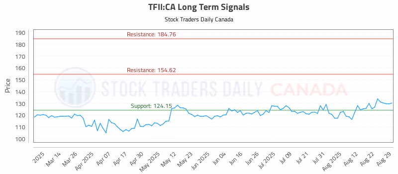 Stock Chart for TFII:CA
