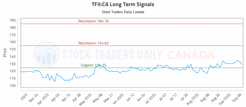 Stock Chart for TFII:CA