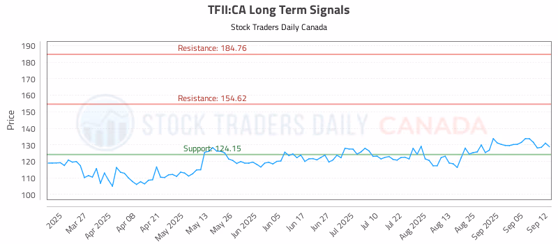 Stock Chart for TFII:CA