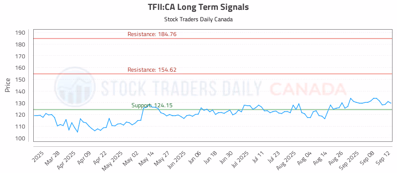 Stock Chart for TFII:CA