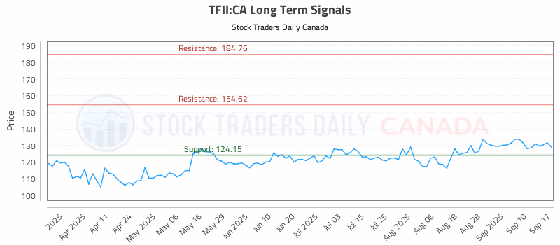 Stock Chart for TFII:CA