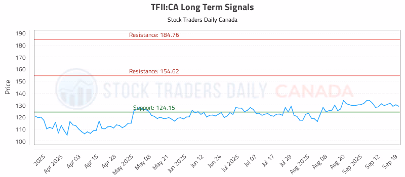 Stock Chart for TFII:CA