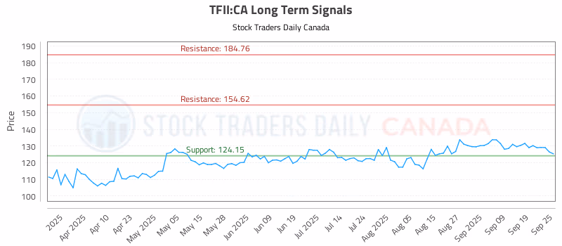 Stock Chart for TFII:CA