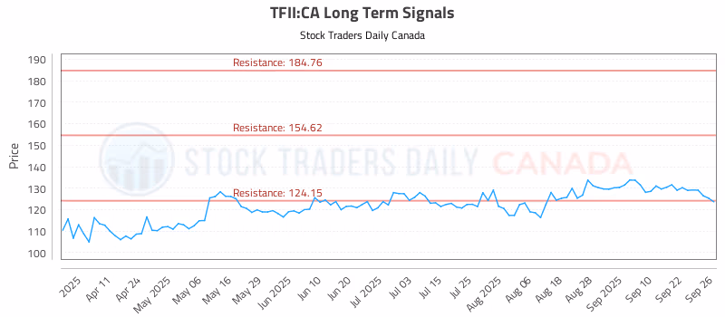 Stock Chart for TFII:CA