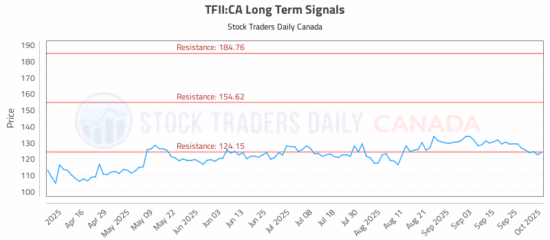 Stock Chart for TFII:CA