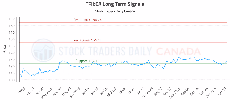 Stock Chart for TFII:CA