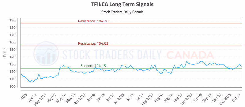 Stock Chart for TFII:CA