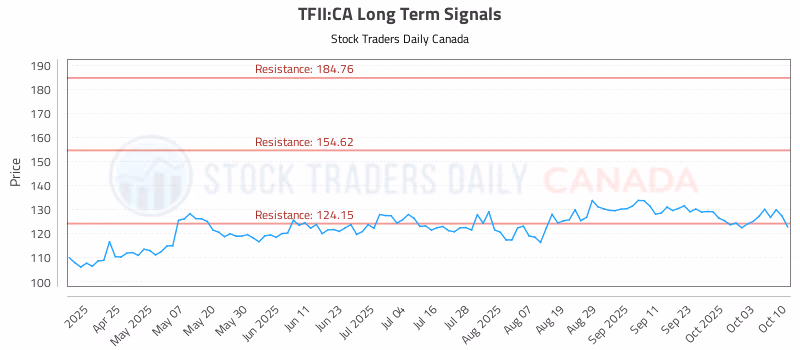 Stock Chart for TFII:CA