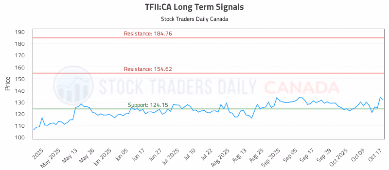 Stock Chart for TFII:CA
