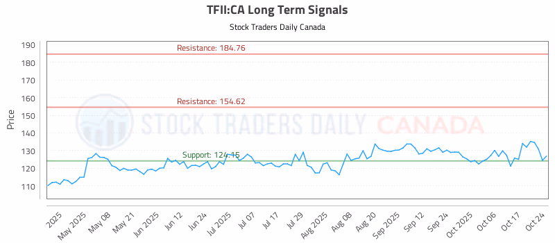 Stock Chart for TFII:CA