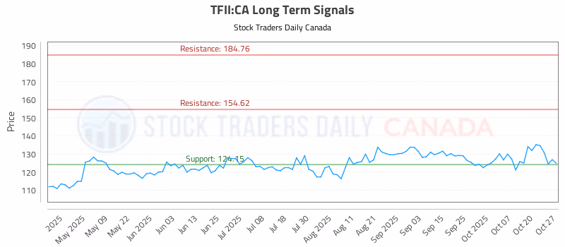Stock Chart for TFII:CA