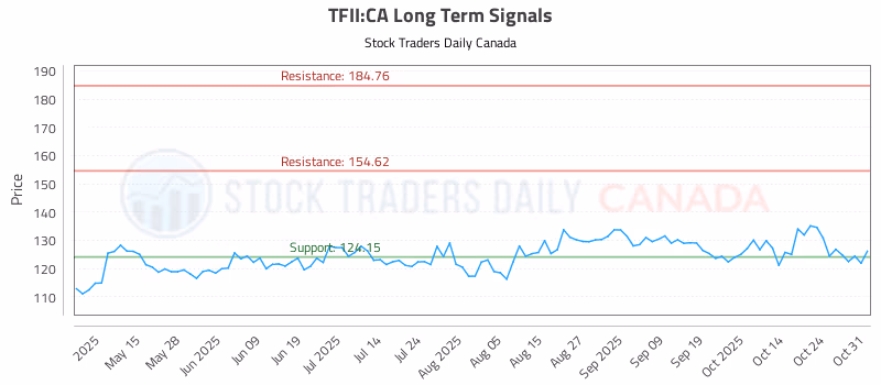 Stock Chart for TFII:CA