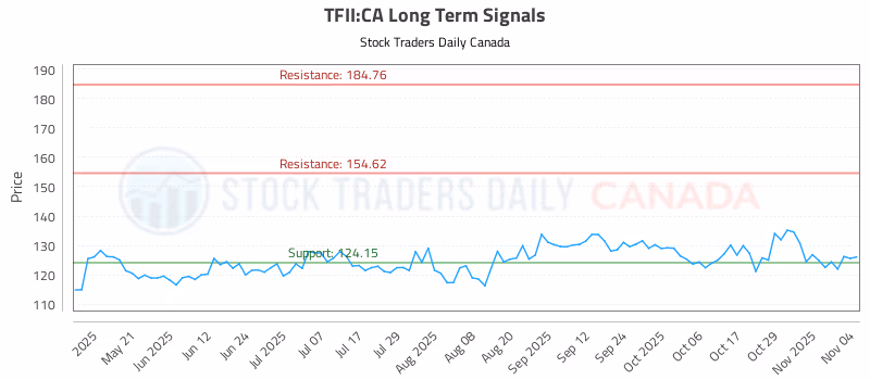 Stock Chart for TFII:CA