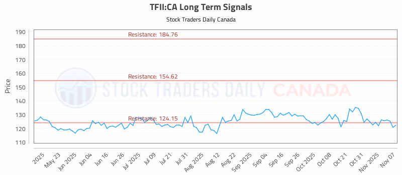 Stock Chart for TFII:CA