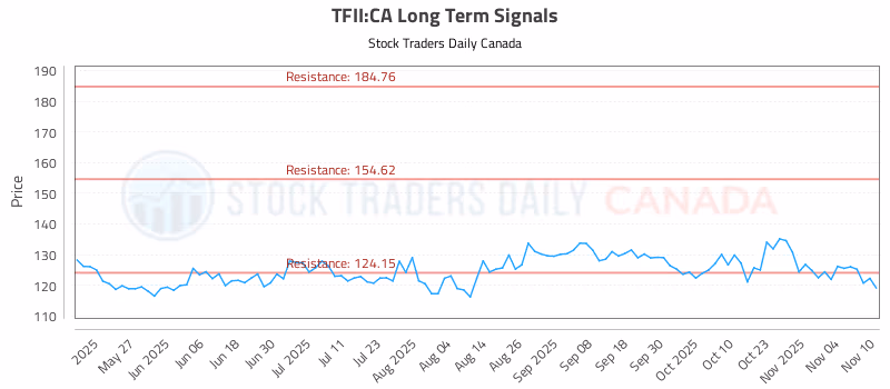 Stock Chart for TFII:CA