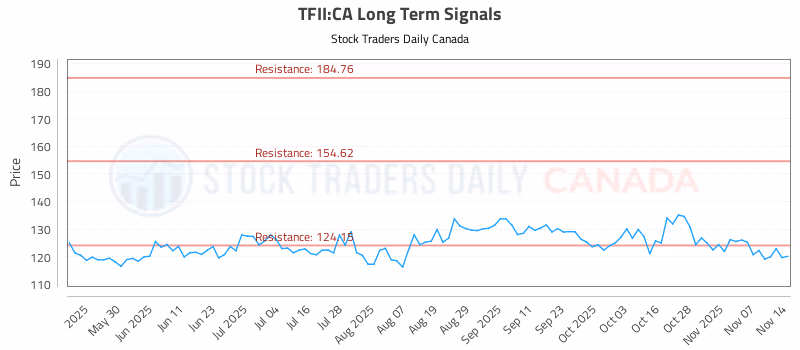 Stock Chart for TFII:CA