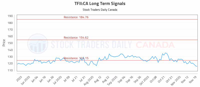 Stock Chart for TFII:CA