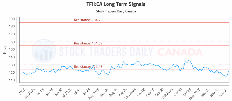 Stock Chart for TFII:CA