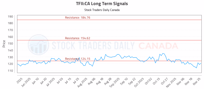 Stock Chart for TFII:CA