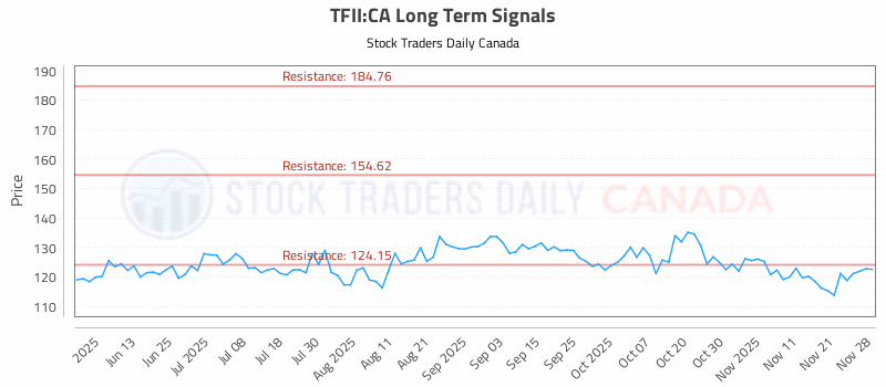 Stock Chart for TFII:CA