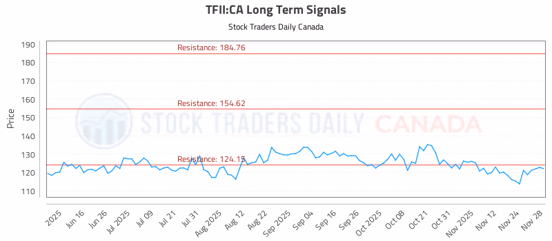 Stock Chart for TFII:CA