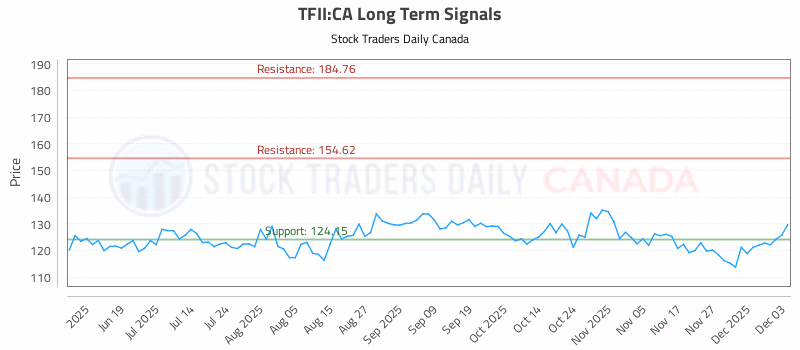 Stock Chart for TFII:CA