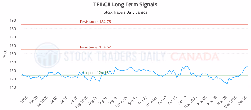 Stock Chart for TFII:CA