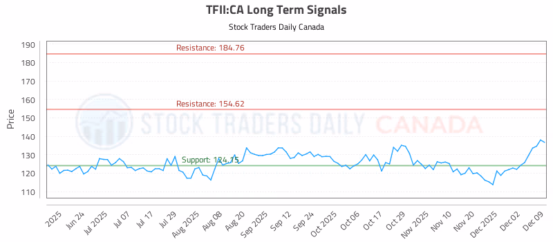 Stock Chart for TFII:CA