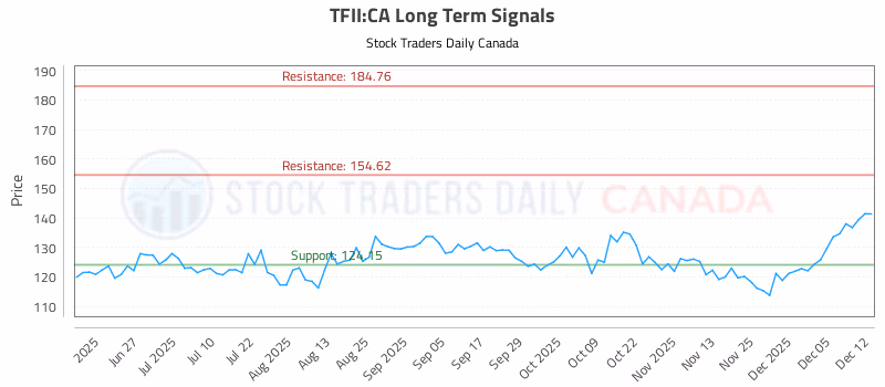 Stock Chart for TFII:CA