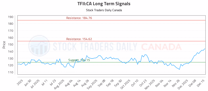Stock Chart for TFII:CA