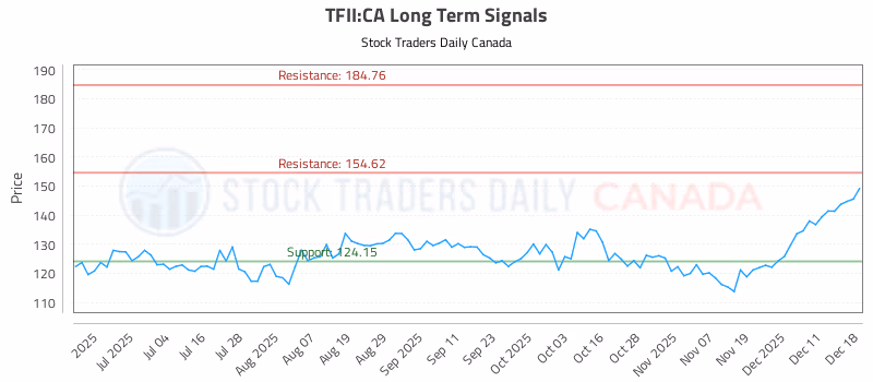 Stock Chart for TFII:CA