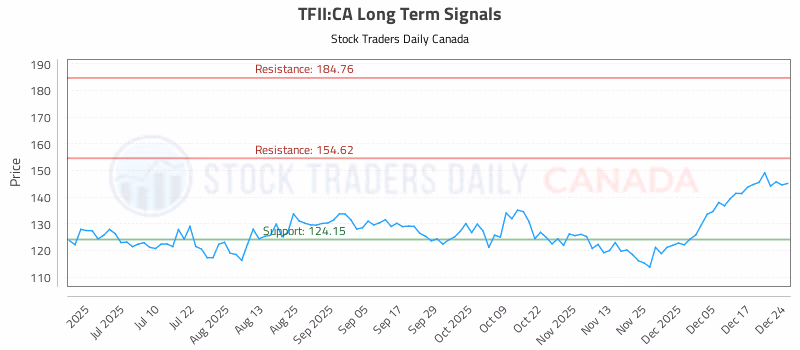 Stock Chart for TFII:CA