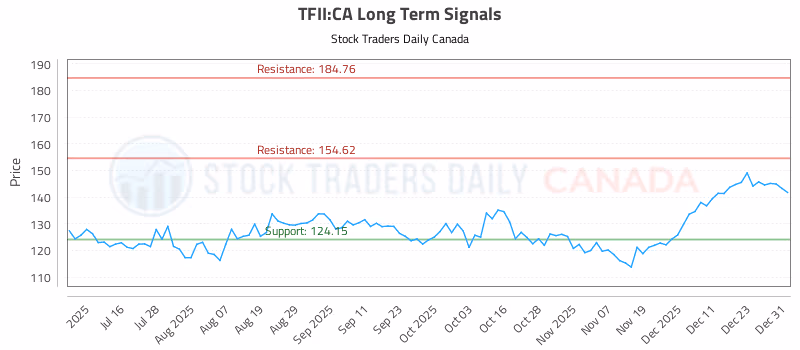 Stock Chart for TFII:CA