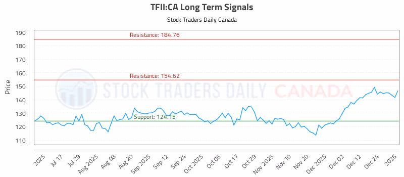Stock Chart for TFII:CA