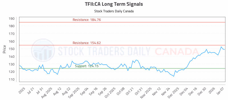 Stock Chart for TFII:CA
