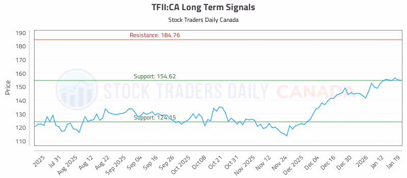 Stock Chart for TFII:CA