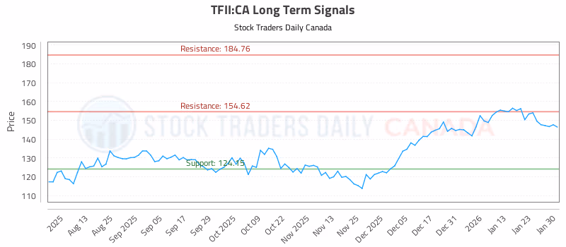 Stock Chart for TFII:CA