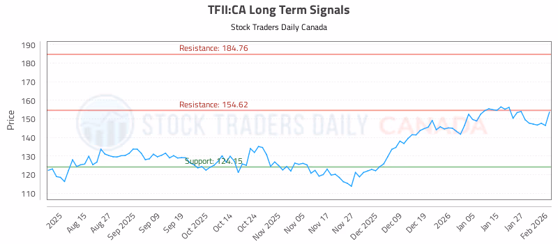 Stock Chart for TFII:CA