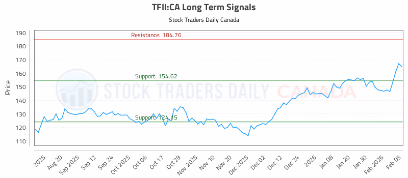 Stock Chart for TFII:CA