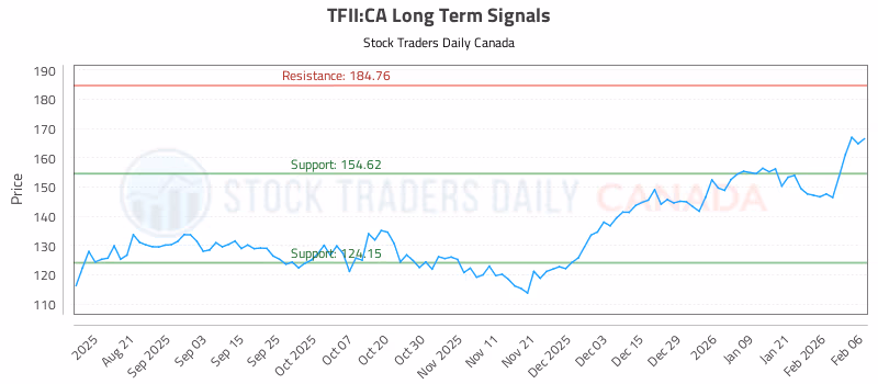 Stock Chart for TFII:CA