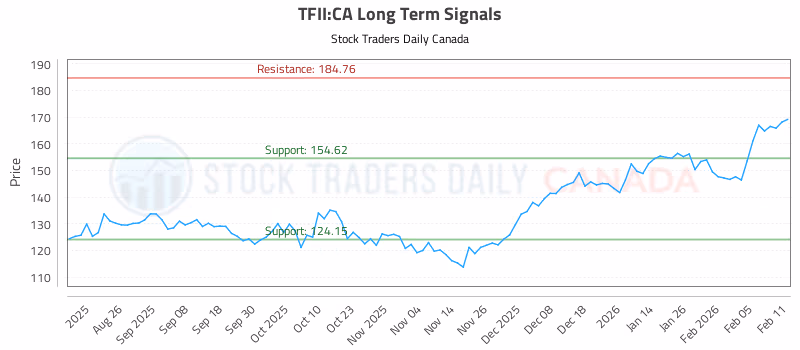 Stock Chart for TFII:CA